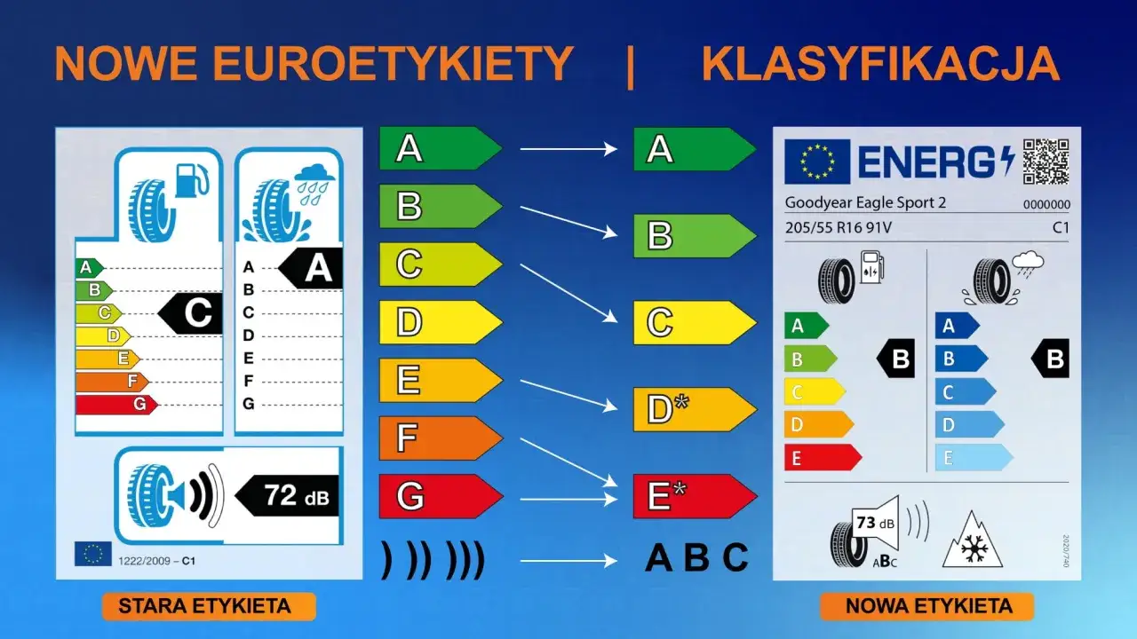 Jak wybrać opony? Poradnik - sezon, pojazd, oznaczenia