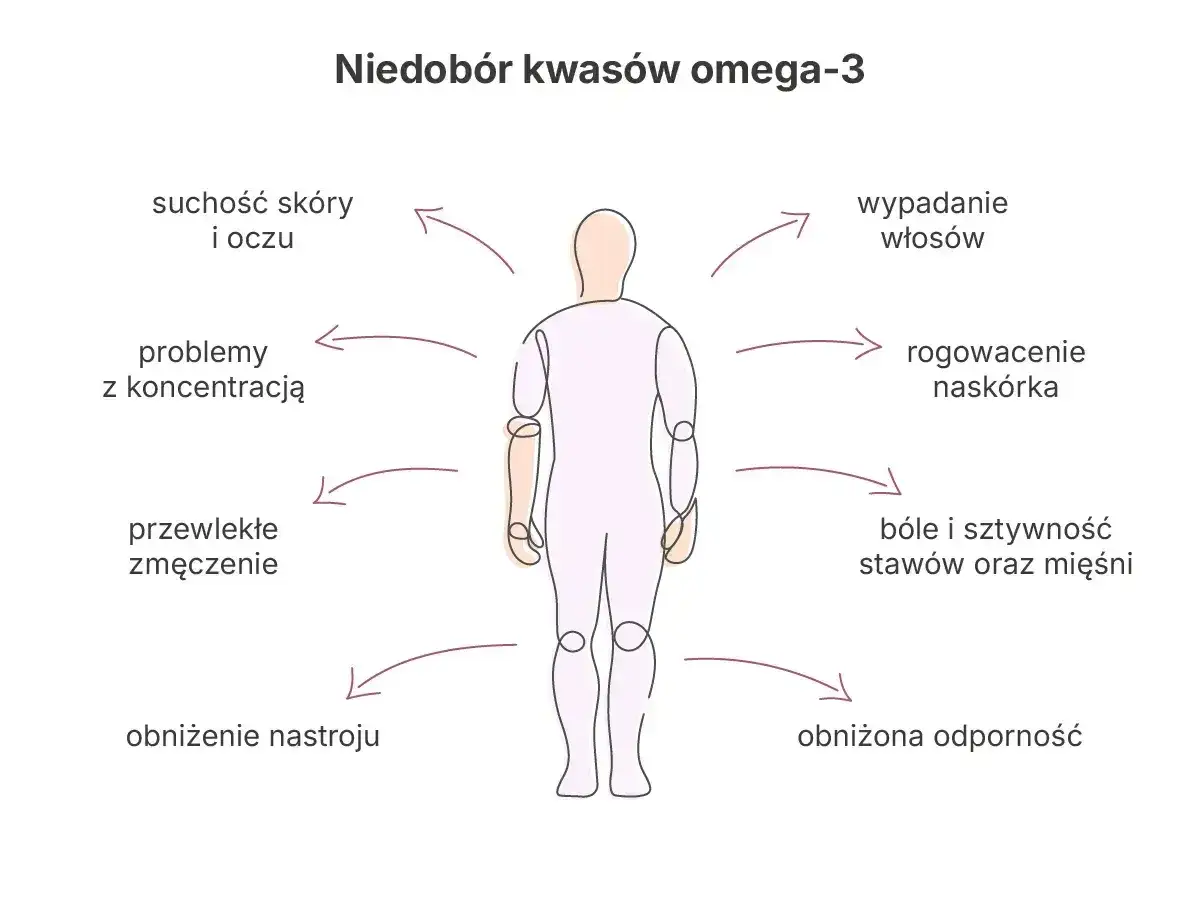 Niedobór omega-3 - objawy, które łatwo przeoczyć