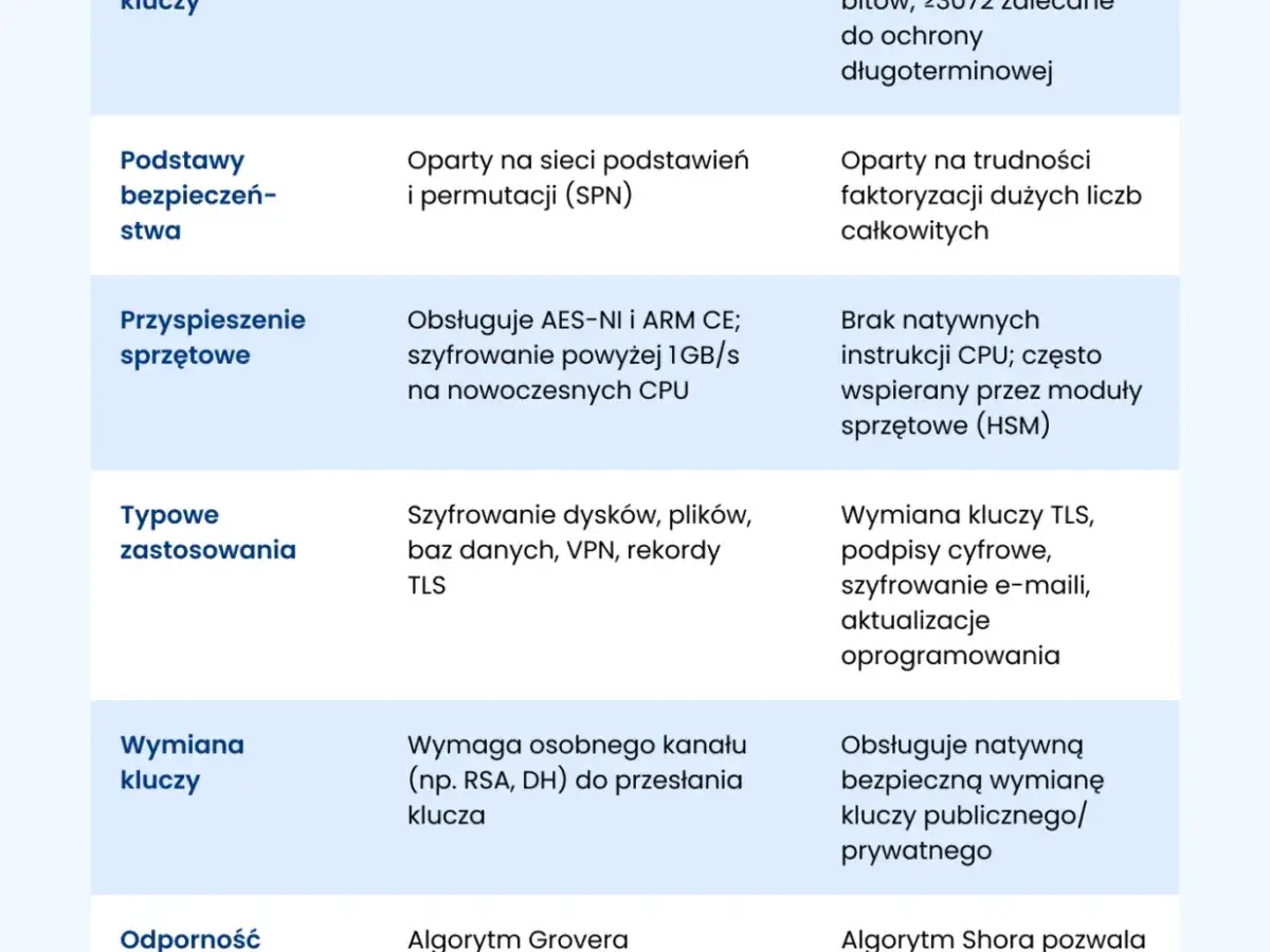 RSA - Czy wciąż jest bezpieczne? Przewodnik po algorytmie