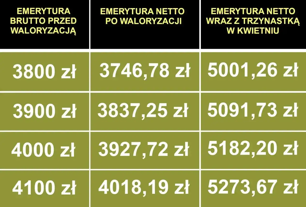 Emerytura brutto a netto - Ile naprawdę dostaniesz na rękę?