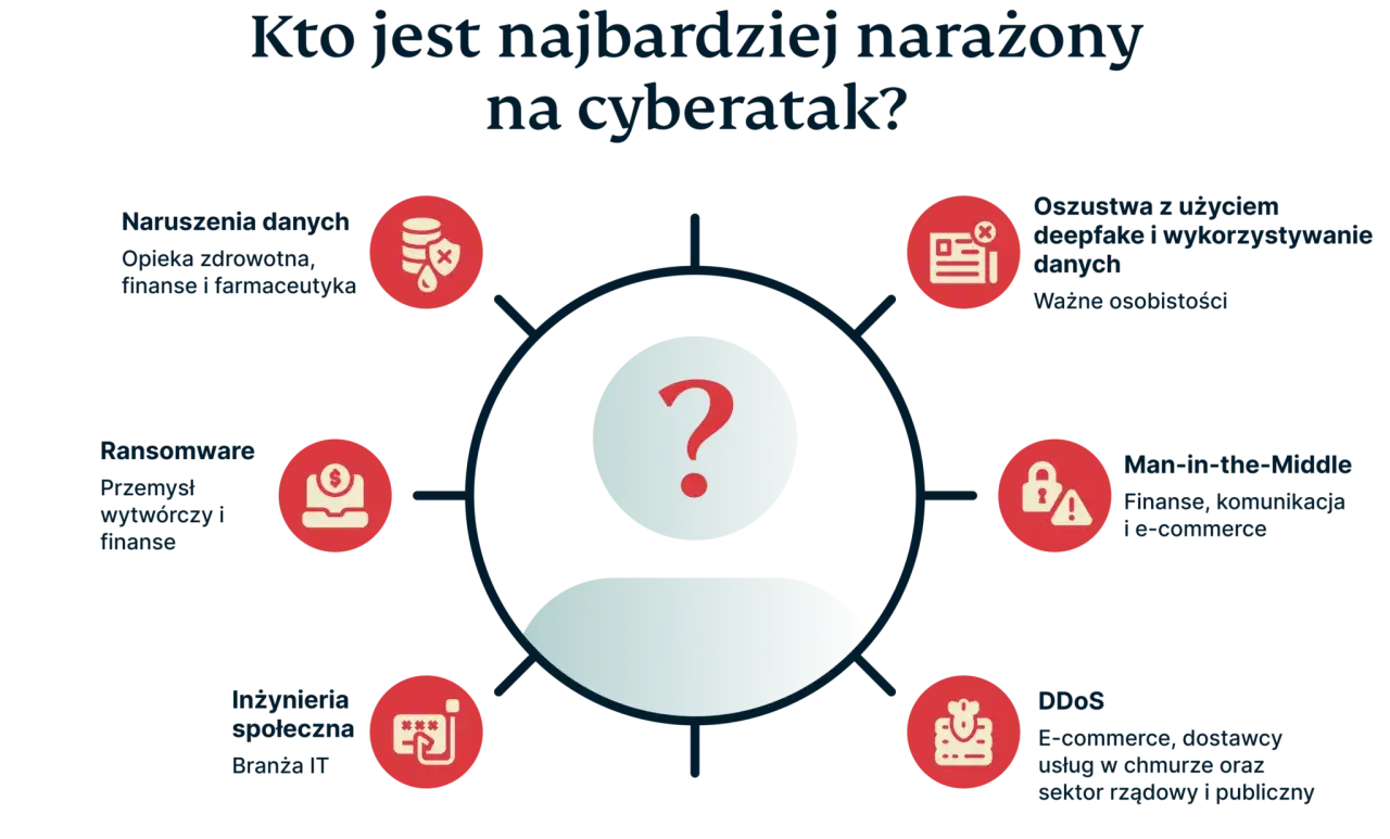 Cyberataki - Jak się naprawdę chronić? Poradnik 2024