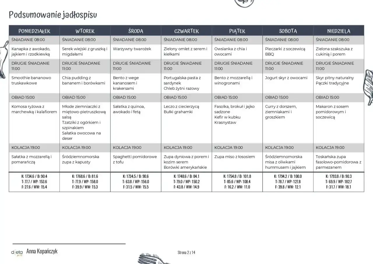 Keto menu na start - Prosty plan i jadłospis na pierwszy tydzień