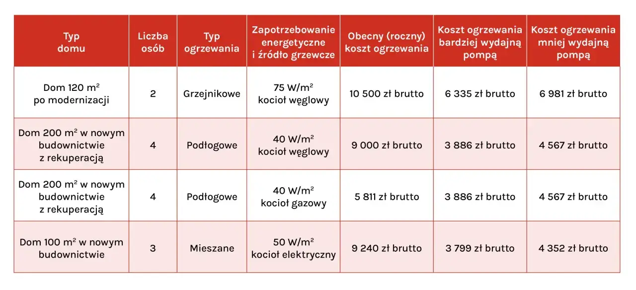 Tabela porównuje koszty ogrzewania różnych domów, pokazując co zamiast pompy ciepła.