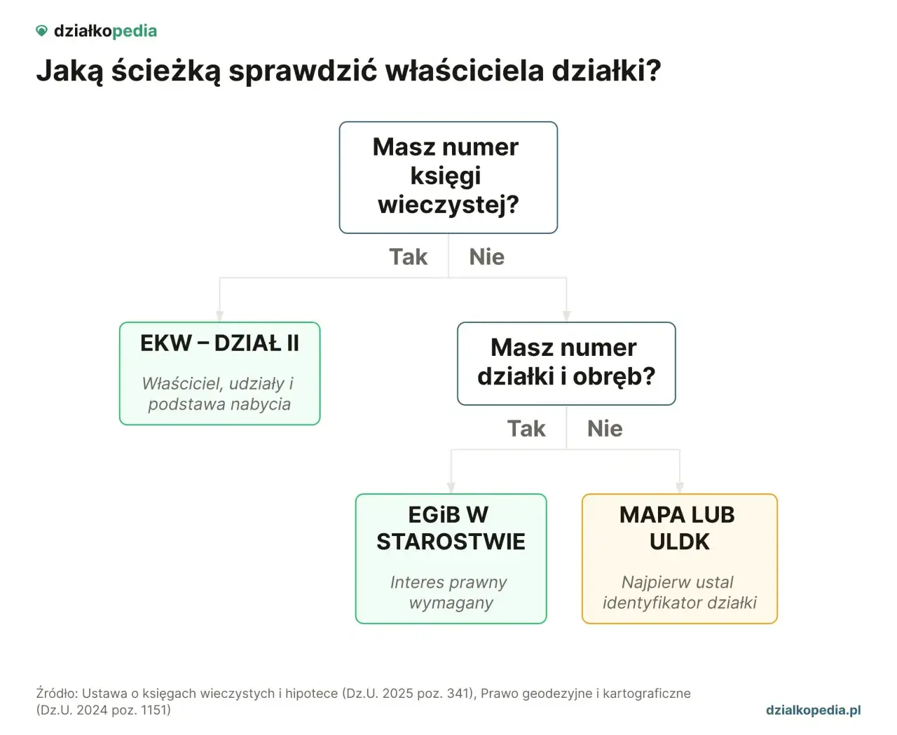 Schemat podpowiada, jak sprawdzić właściciela działki. Gdy masz numer księgi wieczystej, sprawdzisz go w EKW. Bez niego, z numerem działki, szukaj w EGIB lub mapach.