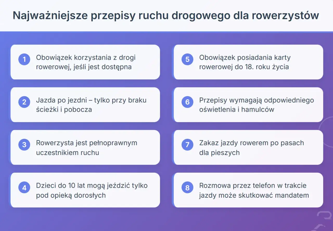 Najważniejsze przepisy ruchu drogowego dla rowerzystów: obowiązek korzystania z drogi rowerowej, jazda po jezdni, dzieci do 10 lat pod opieką, karta rowerowa do 18 lat, oświetlenie, zakaz jazdy po pasach, rozmowa przez telefon.