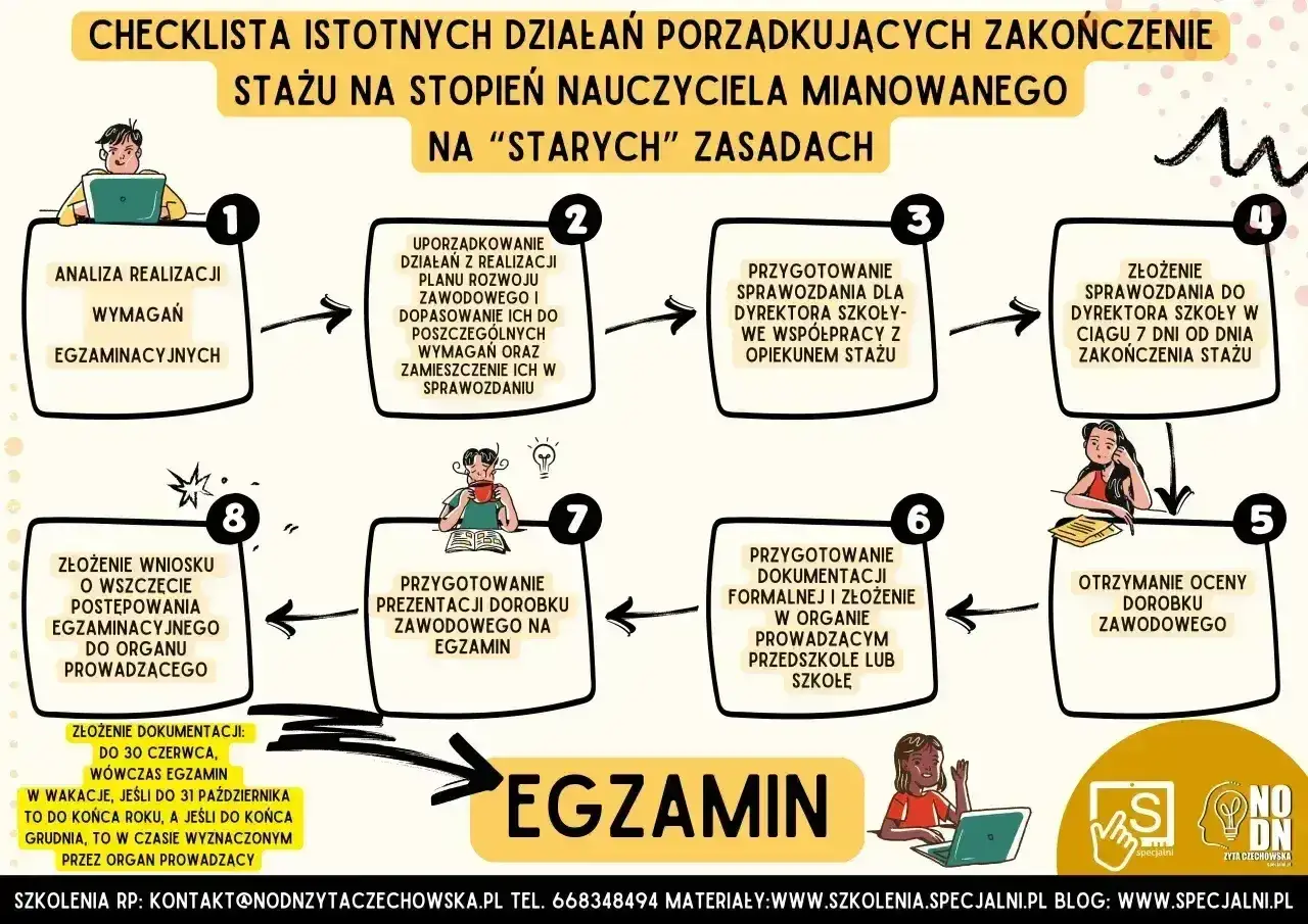Checklista dla nauczyciela mianowanego: od analizy po egzamin. Proces obejmuje przygotowanie sprawozdania, dokumentacji i prezentacji.