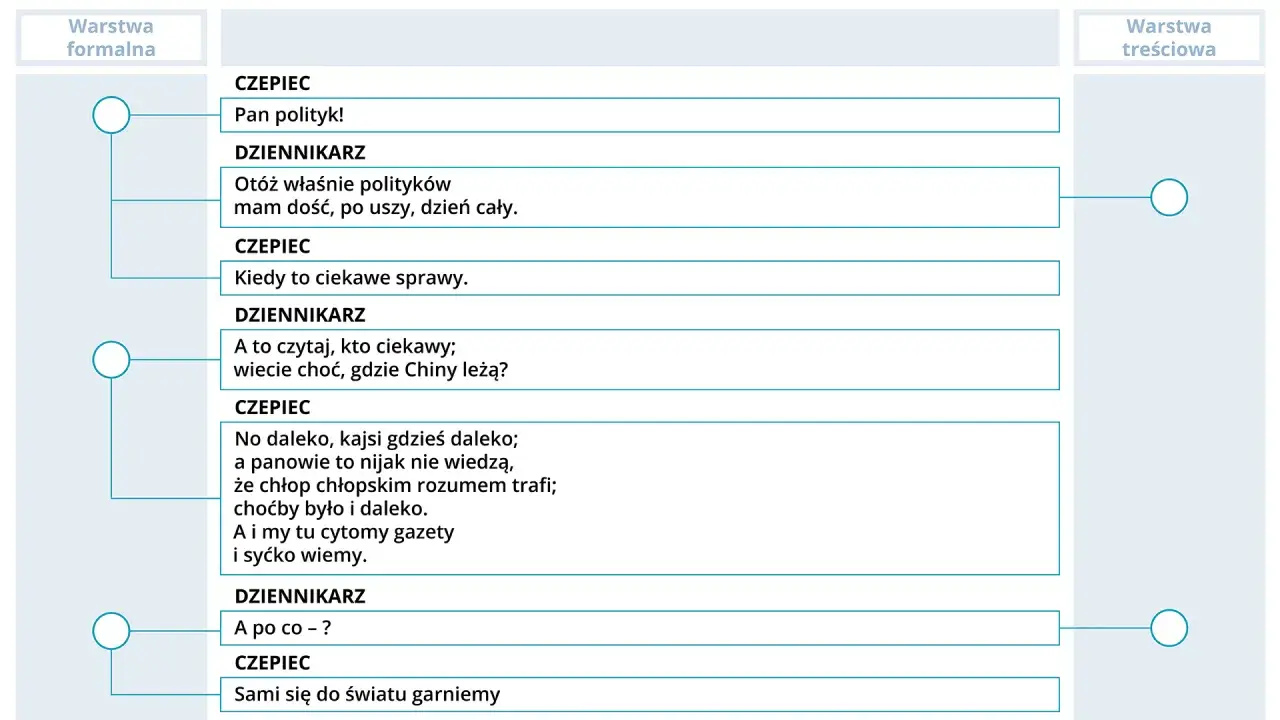 Dialog między CZEPCEM a DZIENNIKARZEM. Czepec mówi o politykach, a dziennikarz o ciekawych sprawach, jak Chiny. Czepec odpowiada, że wie wszystko z gazet.