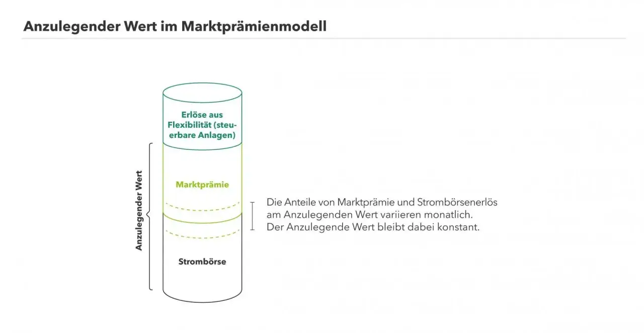 Grafik zeigt das Marktprämienmodell: Anzulegender Wert setzt sich aus Strombörse, Marktprämie und Erlösen aus Flexibilität zusammen.