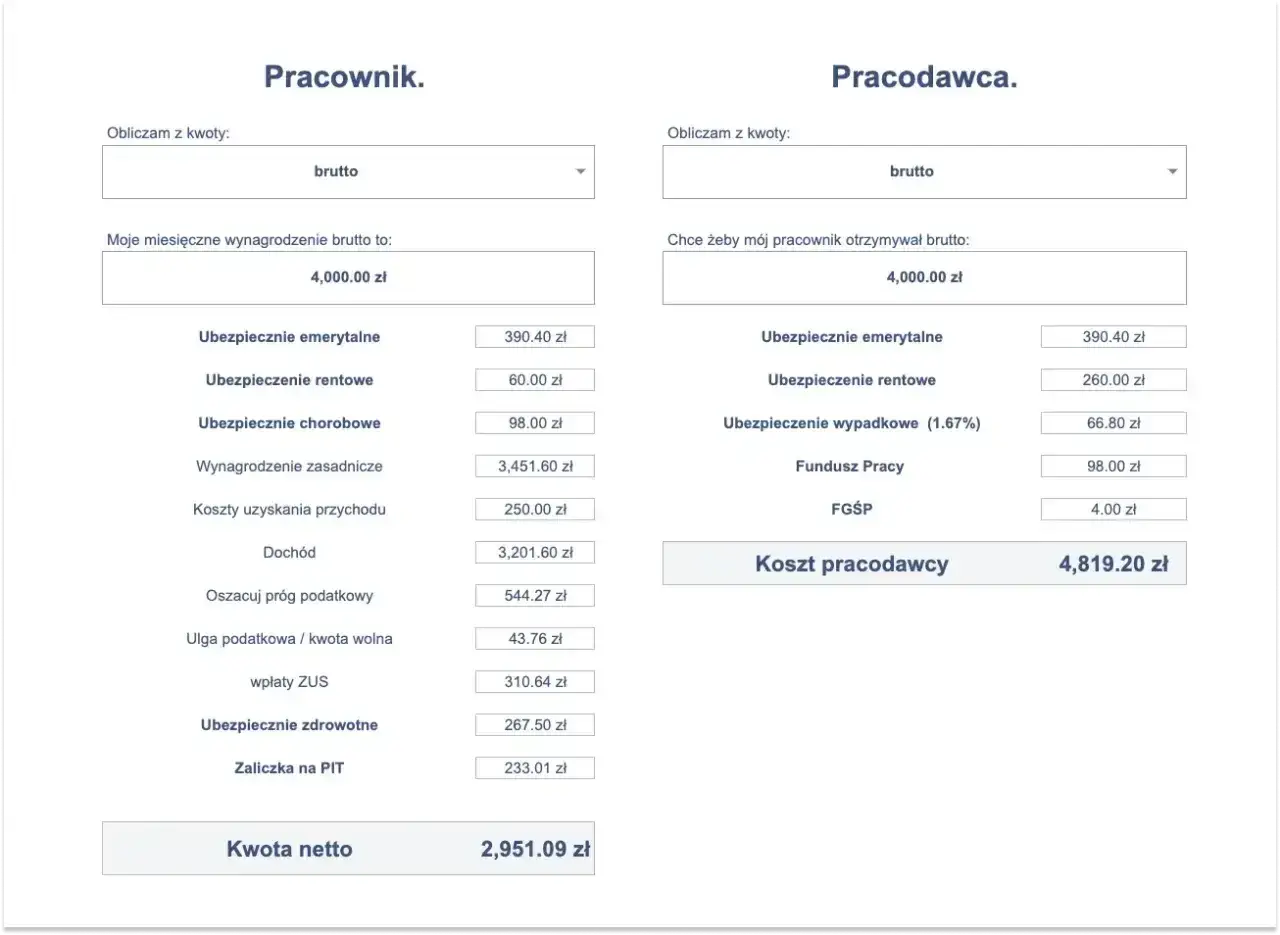 Kalkulator wynagrodzeń: pracownik otrzymuje 2951,09 zł netto przy 4000 zł brutto. Koszt pracodawcy to 4819,20 zł.