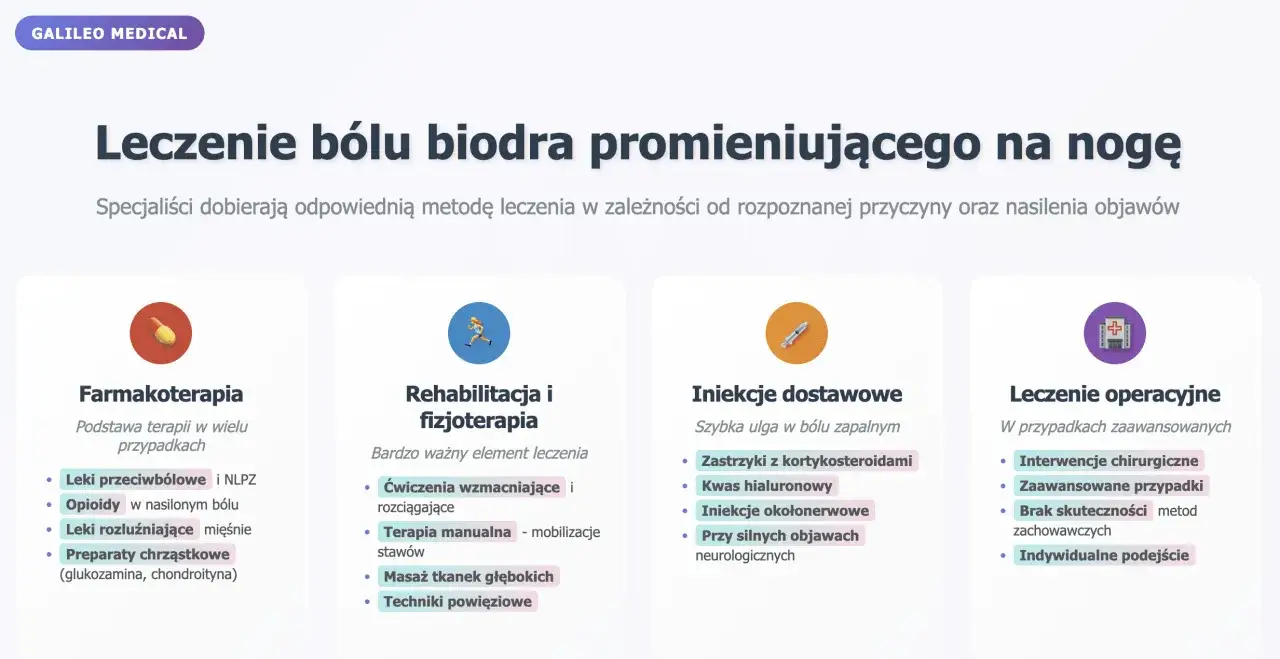 Leczenie bólu biodra promieniującego na nogę: farmakoterapia, rehabilitacja, iniekcje i leczenie operacyjne.