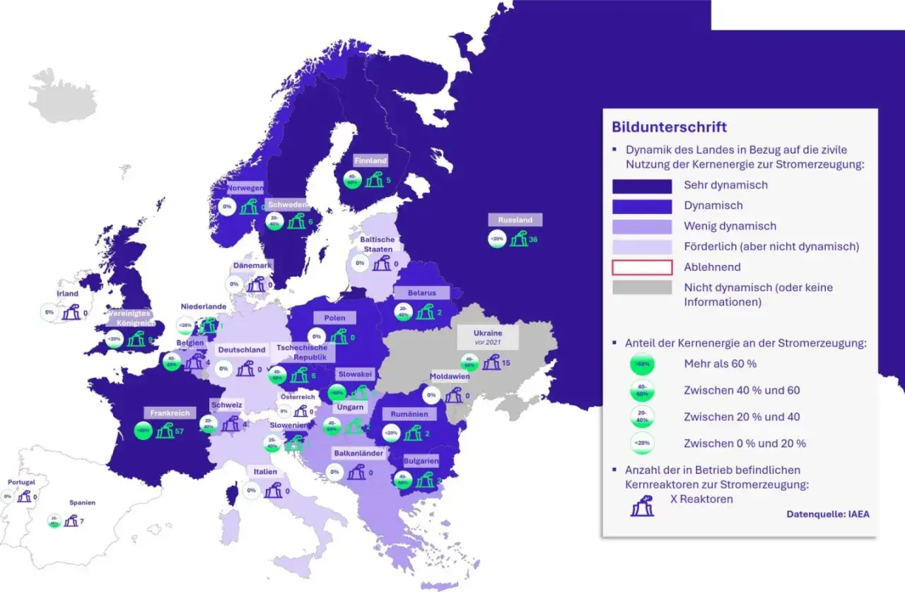 Karte zeigt die Dynamik der Kernenergie in Europa. Frankreich ist sehr dynamisch, während viele Länder wie Deutschland ablehnend sind.