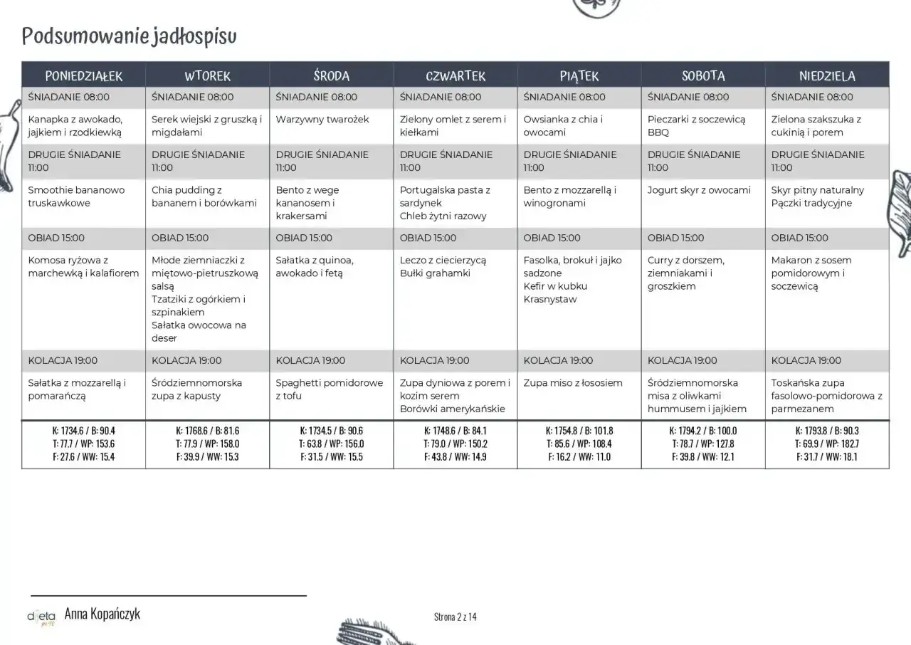 Tabela z podsumowaniem jadłospisu na 7 dni, z podziałem na posiłki i godziny.