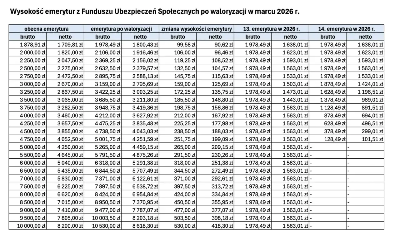 Tabela waloryzacji kapitału początkowego emerytur w marcu 2026 r. pokazuje wzrost świadczeń.