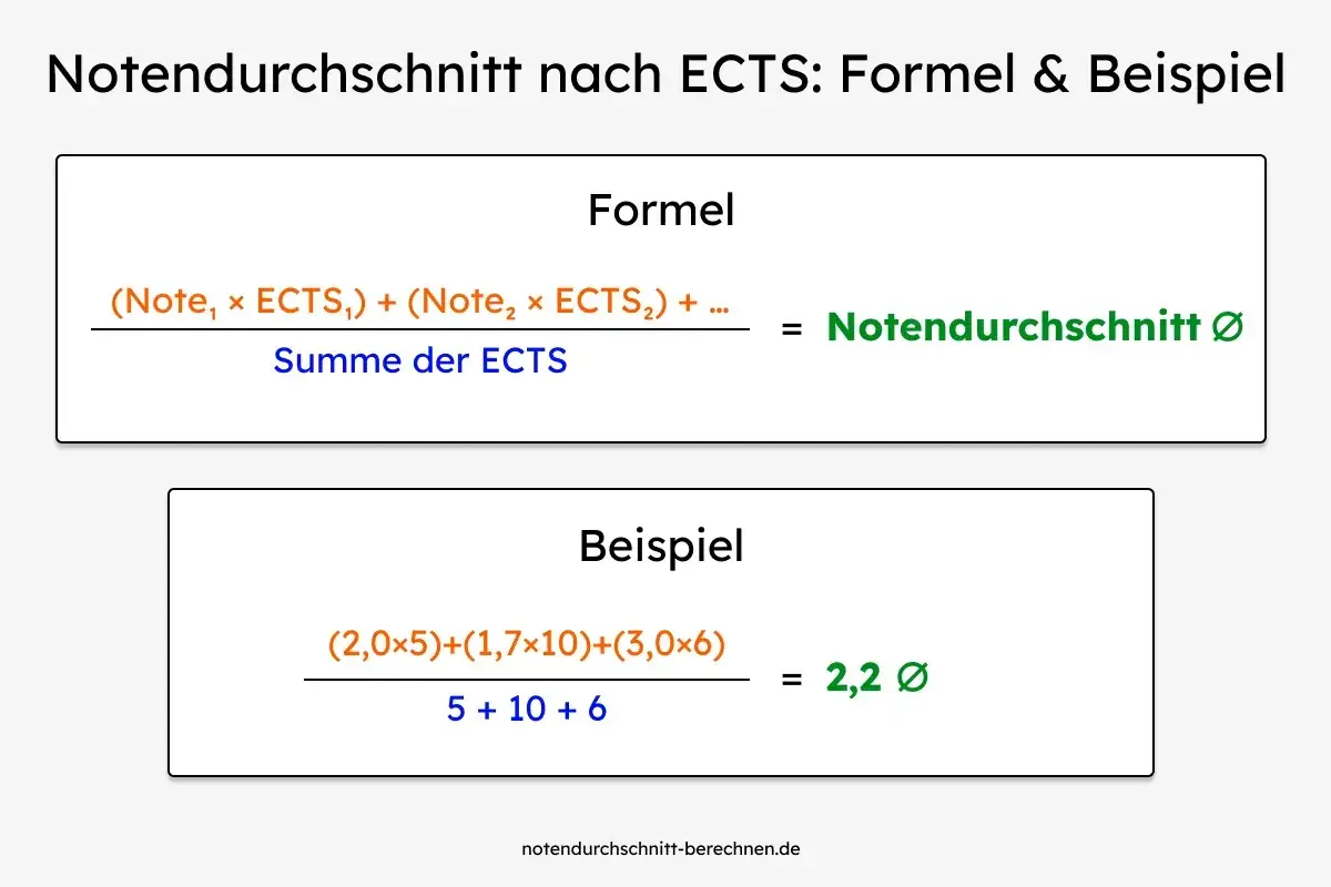Formel und Beispiel, wie berechnet man Noten nach ECTS. Multipliziere Noten mit ECTS-Punkten, summiere und teile durch die Gesamtsumme der ECTS.