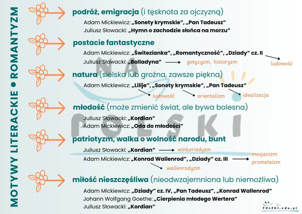 Motywy romantyzmu lektury: podróż, postacie fantastyczne, natura, młodość, patriotyzm, miłość. Mickiewicz, Słowacki, Goethe.