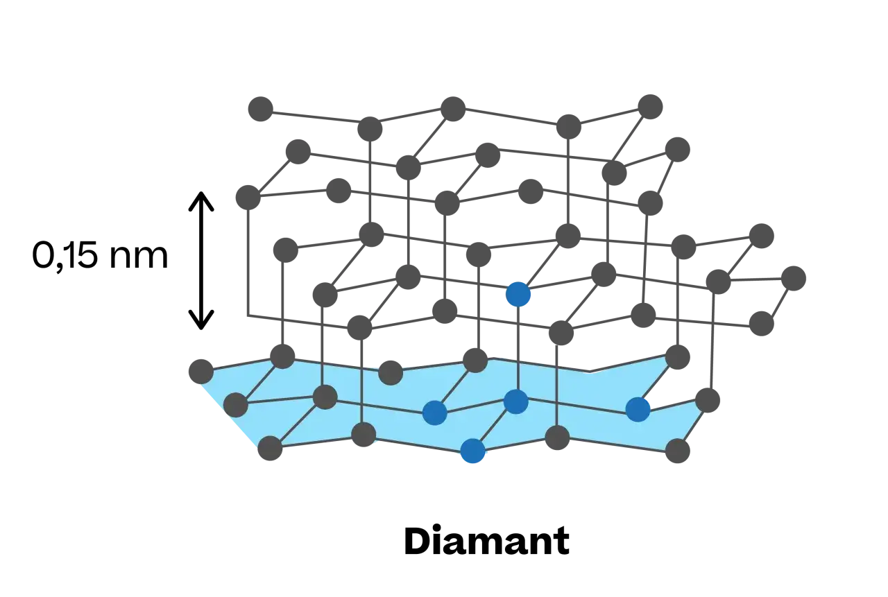 Struktur von Diamant mit einem Abstand von 0,15 nm zwischen den Schichten. Jeder graue Punkt repräsentiert ein Kohlenstoffatom, das mit vier anderen verbunden ist.