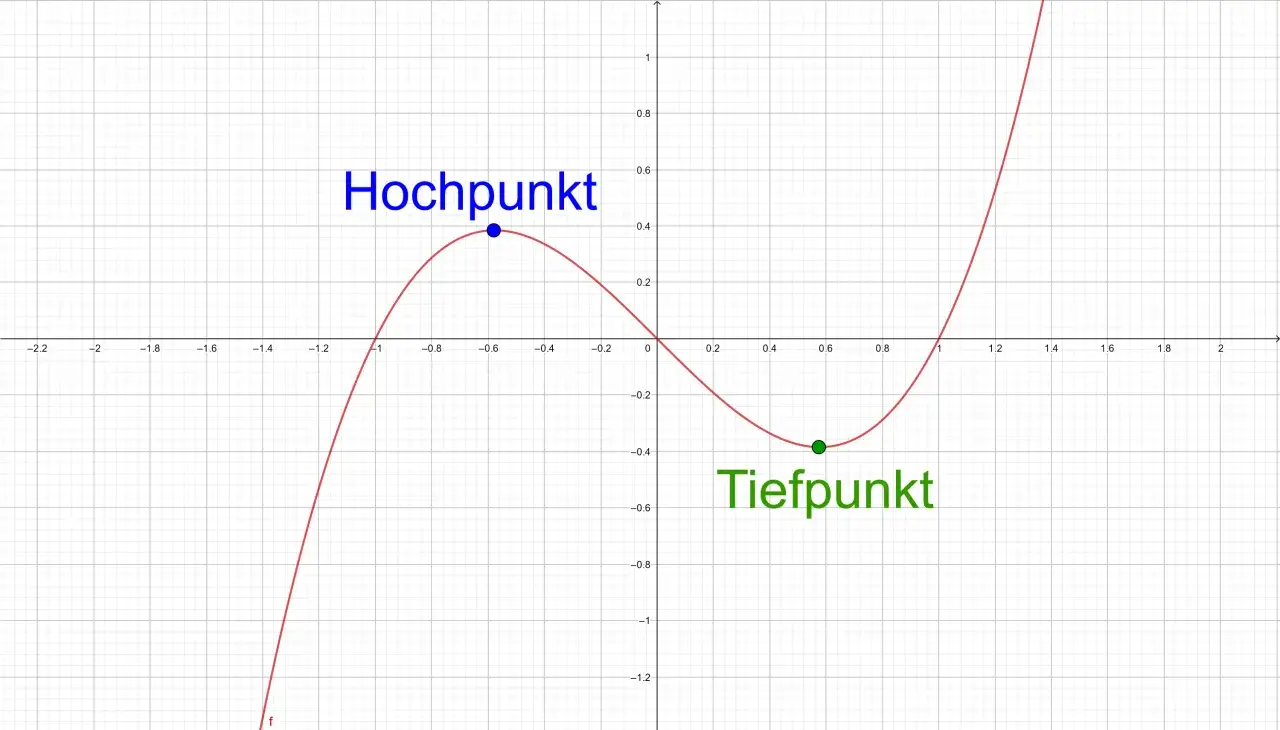 Graph einer Funktion mit einem blauen Hochpunkt und einem grünen Tiefpunkt. Diese Punkte sind Beispiele für Extrempunkte.