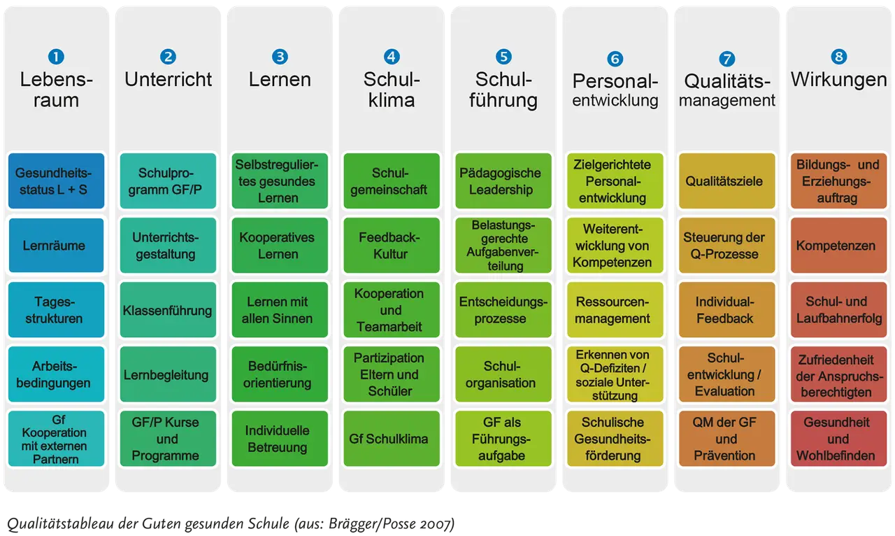 Kennenlernrunde: Ein Tableau zeigt 8 Bereiche einer Schule, von Lebensraum bis Wirkungen, mit Unterpunkten wie Unterrichtsgestaltung und Schulorganisation.