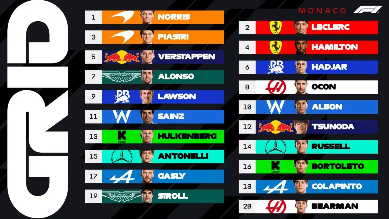 La parrilla de F1 clasificación Mónaco muestra a Norris en pole, seguido de Leclerc. Verstappen y Hamilton completan los primeros puestos.