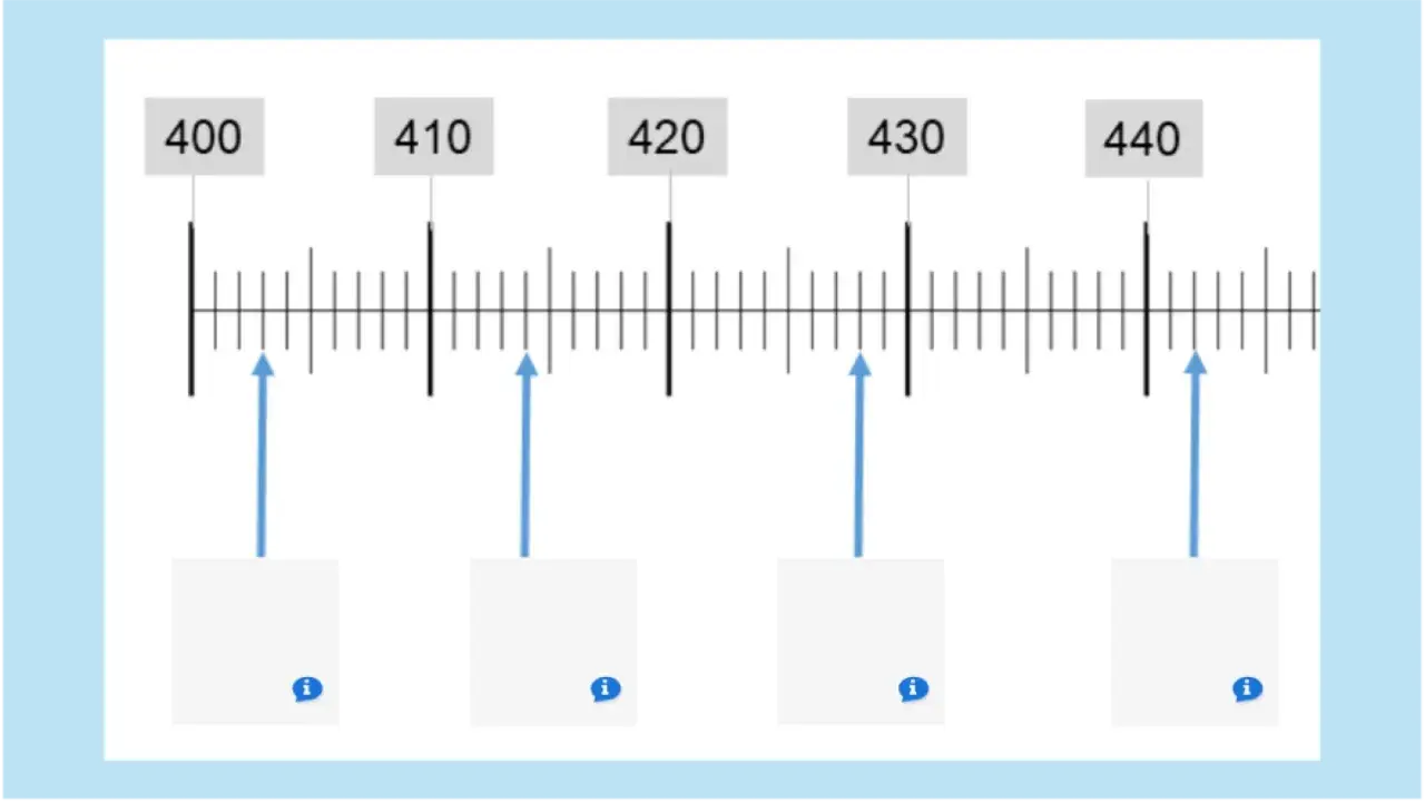 Eine Skala mit den Ziffern 400, 410, 420, 430, 440. Pfeile zeigen auf verschiedene Markierungen.