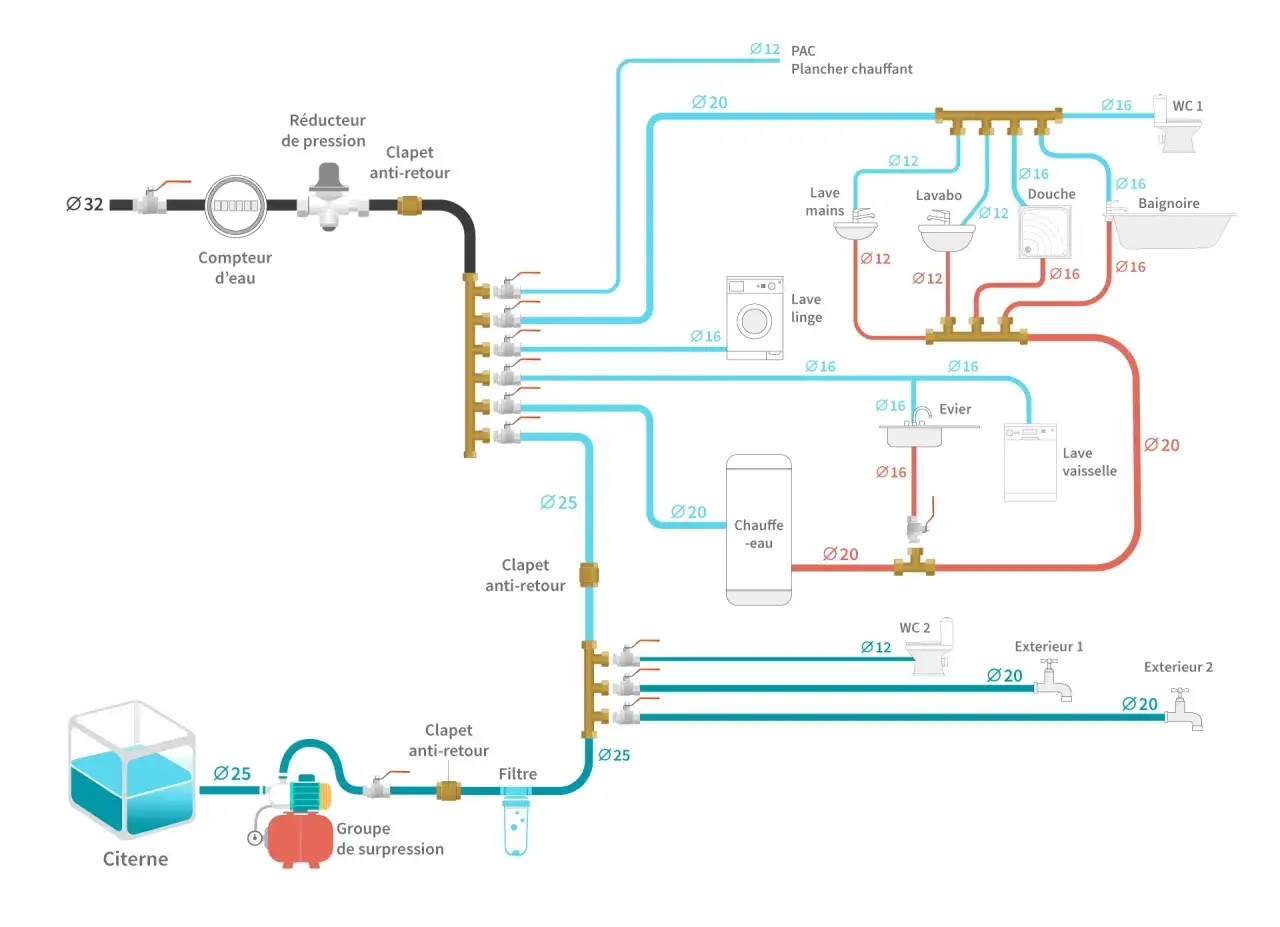 Schéma de plomberie per. Il montre l'alimentation en eau d'une maison, de la citerne aux appareils sanitaires, en passant par le groupe de surpression et le réducteur de pression.