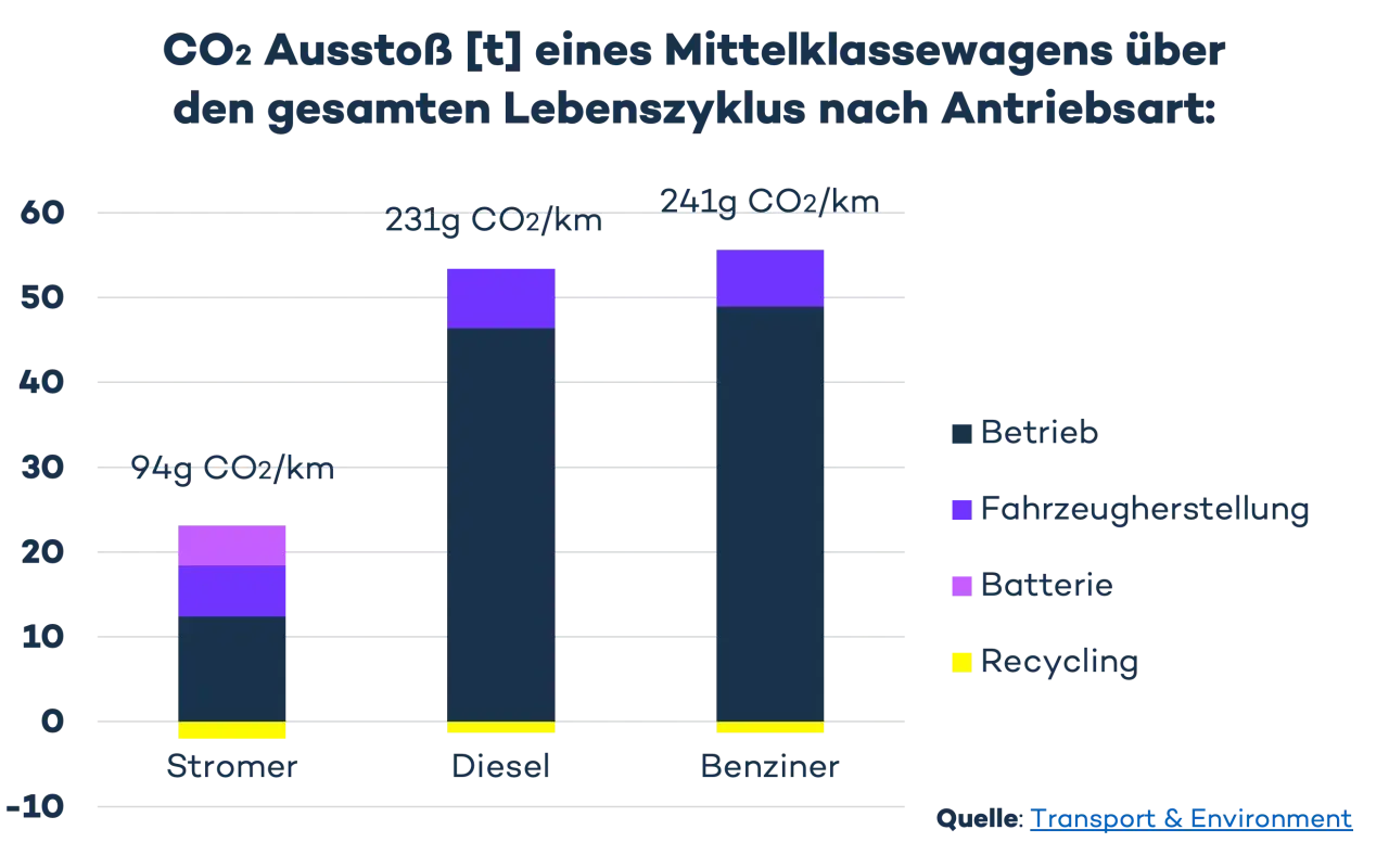 CO2-Ausstoß: Herstellung Lithium-Ionen-Akku und Fahrzeugproduktion belasten die Umwelt. Stromer haben geringsten Ausstoß.