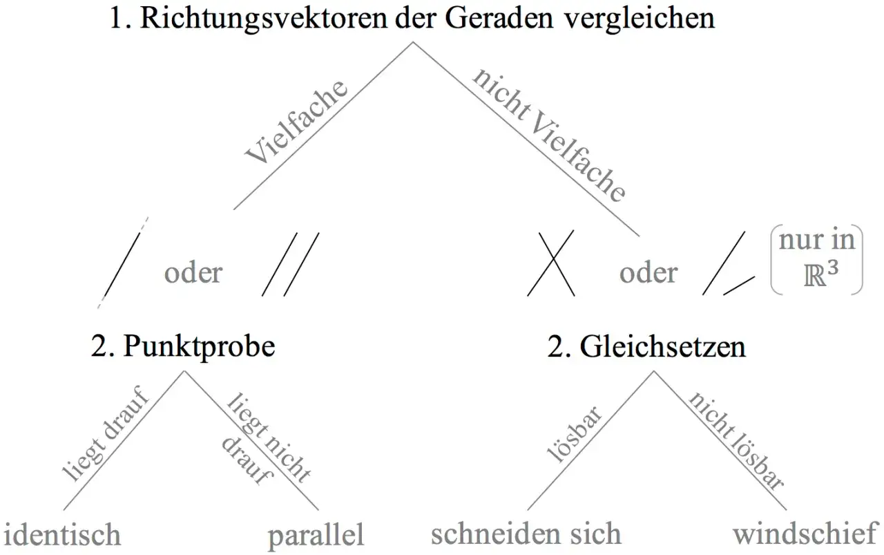 Schema zur Bestimmung der **Lagebeziehung gerade Ebene** durch Vergleich von Richtungsvektoren und Punktprobe.