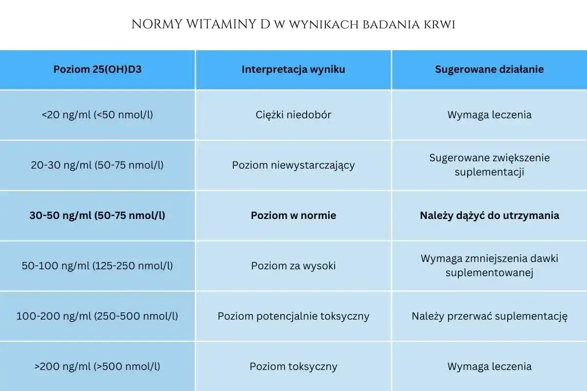 Tabela norm witaminy D3: poziom w normie (30-50 ng/ml) oznacza, że należy dążyć do utrzymania tej wartości.