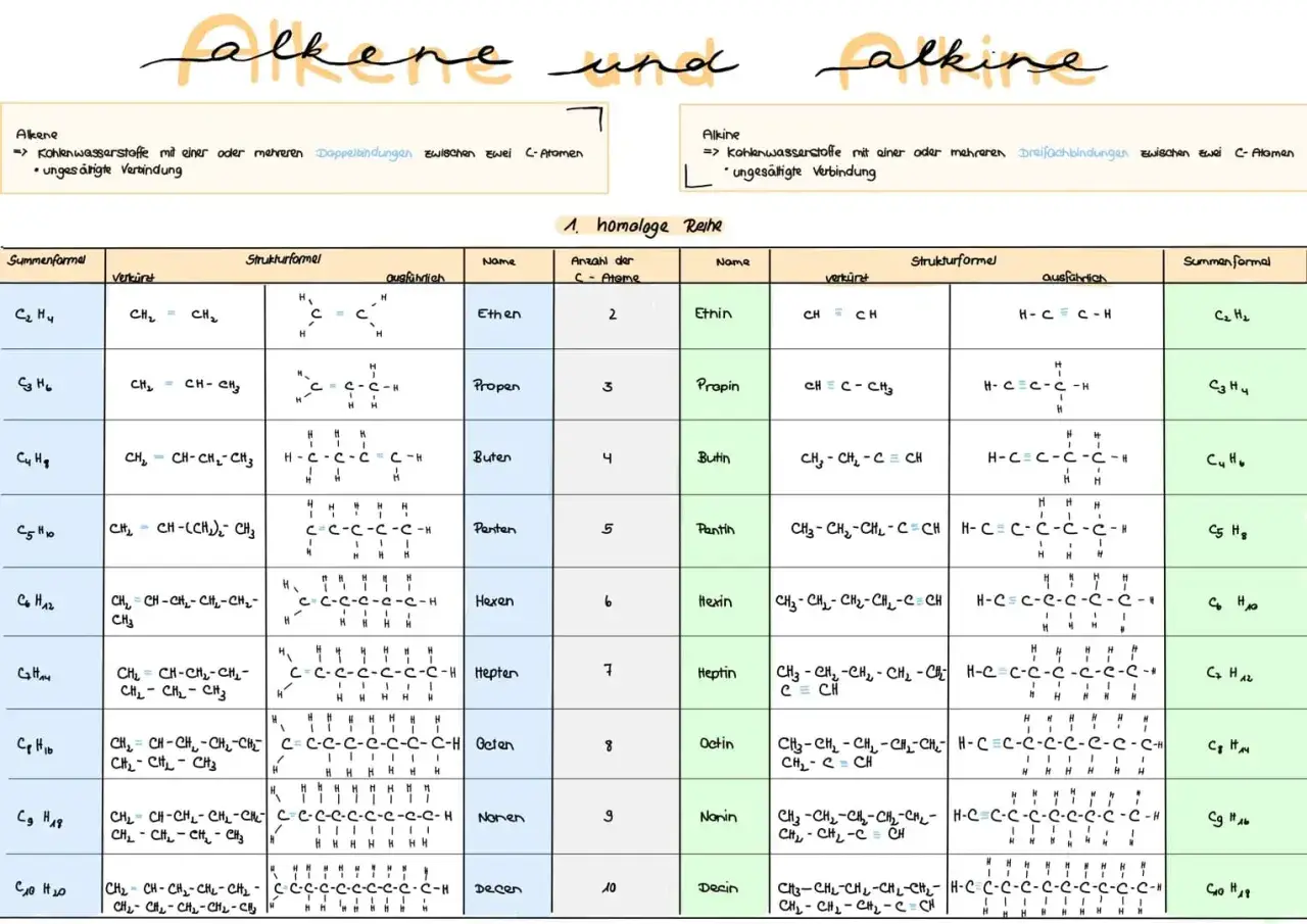 Tabelle mit Alkanen, Alkenen und Alkinen. Zeigt Summenformeln, Strukturformeln und Namen.
