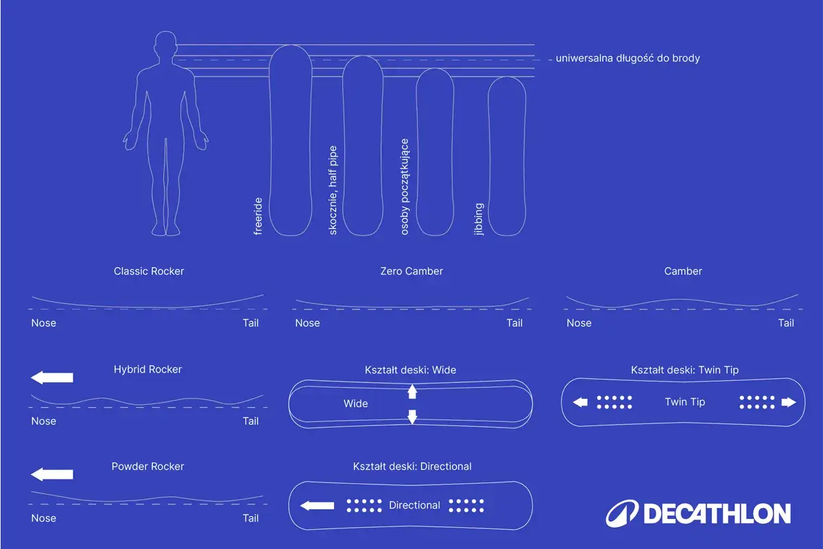 Ilustracja porównuje szerokość deski snowboardowej dla różnych stylów jazdy: freeride, skocznie, osoby początkujące i jibbing. Pokazuje też profile desek i ich kształty.