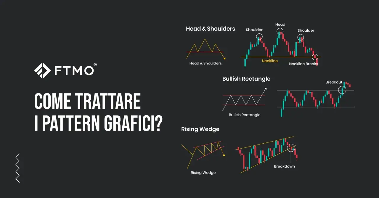 Analisi comportamentale: grafici di trading con pattern "Head & Shoulders", "Bullish Rectangle" e "Rising Wedge".