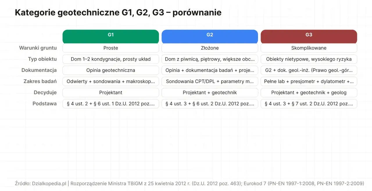 Porównanie kategorii geotechnicznych G1, G2, G3. Tabela przedstawia zakres badań gruntu, typ obiektu i podstawę prawną dla każdej kategorii.