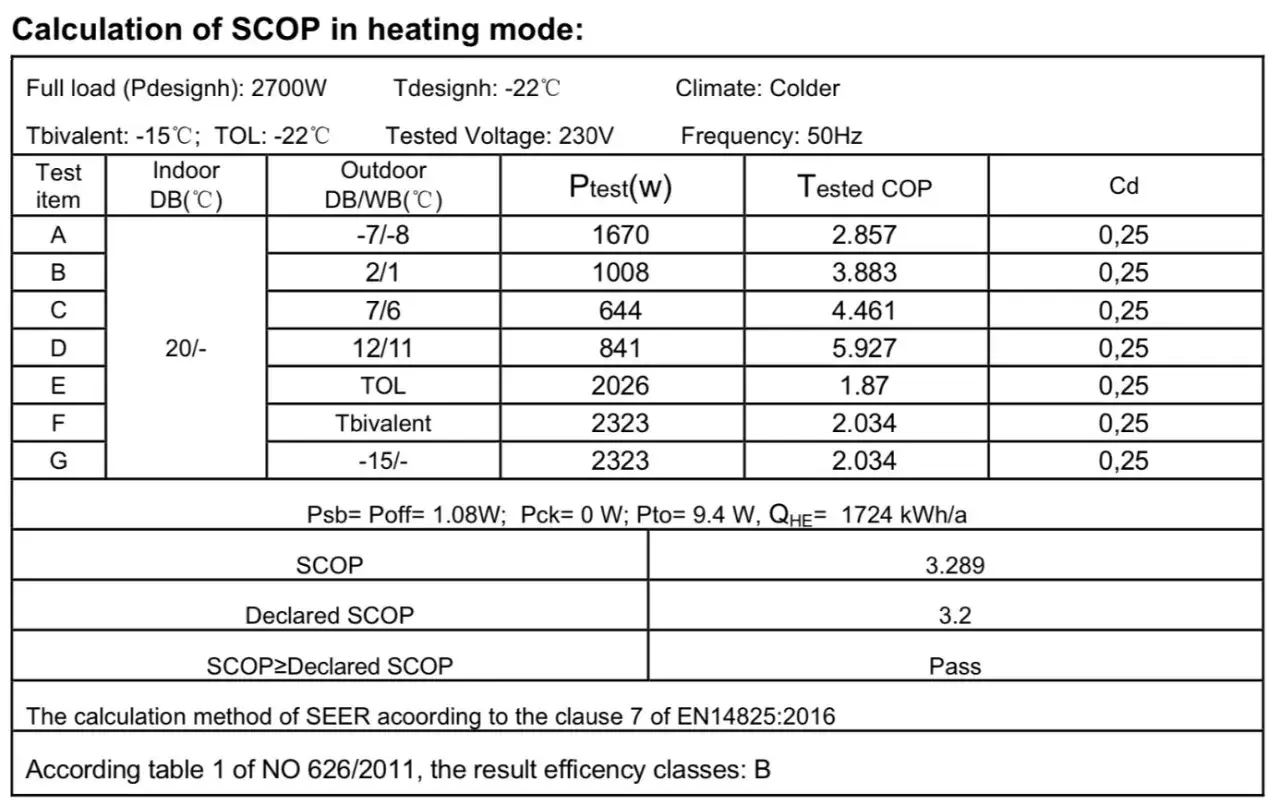 Tabela pokazuje, czy klimatyzacja ogrzeje dom w niskich temperaturach. Wyniki SCOP wskazują na efektywność grzewczą.
