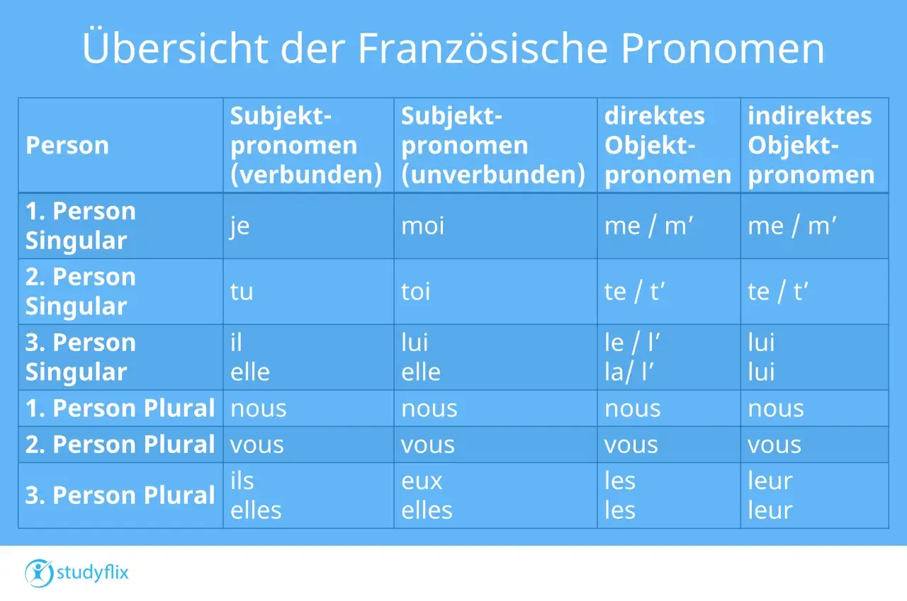 Übersicht französischer Pronomen: Subjekt-, Objekt- und indirekte Objektpronomen. Lerne die direkten Objektpronomen wie "me", "te", "le", "la" und "les".