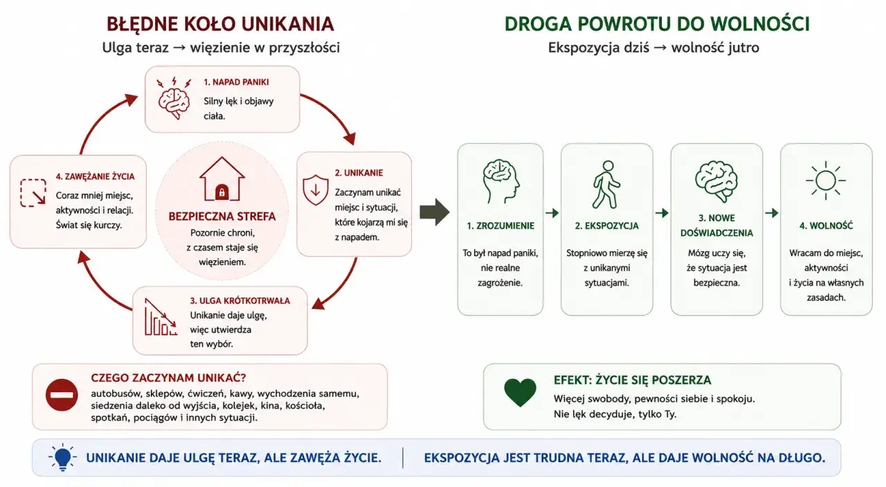 Cykl unikania: napad paniki, unikanie, ulga, zawężanie życia. Droga do wolności: zrozumienie, ekspozycja, nowe doświadczenia, wolność.