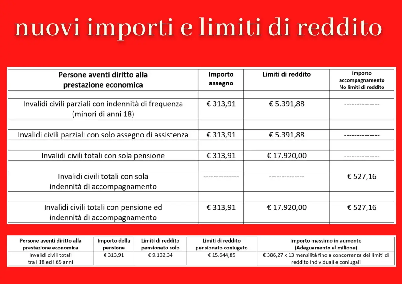 Tabella con nuovi importi e limiti di reddito per prestazioni economiche, inclusi i limiti per l'accompagnamento anziani.