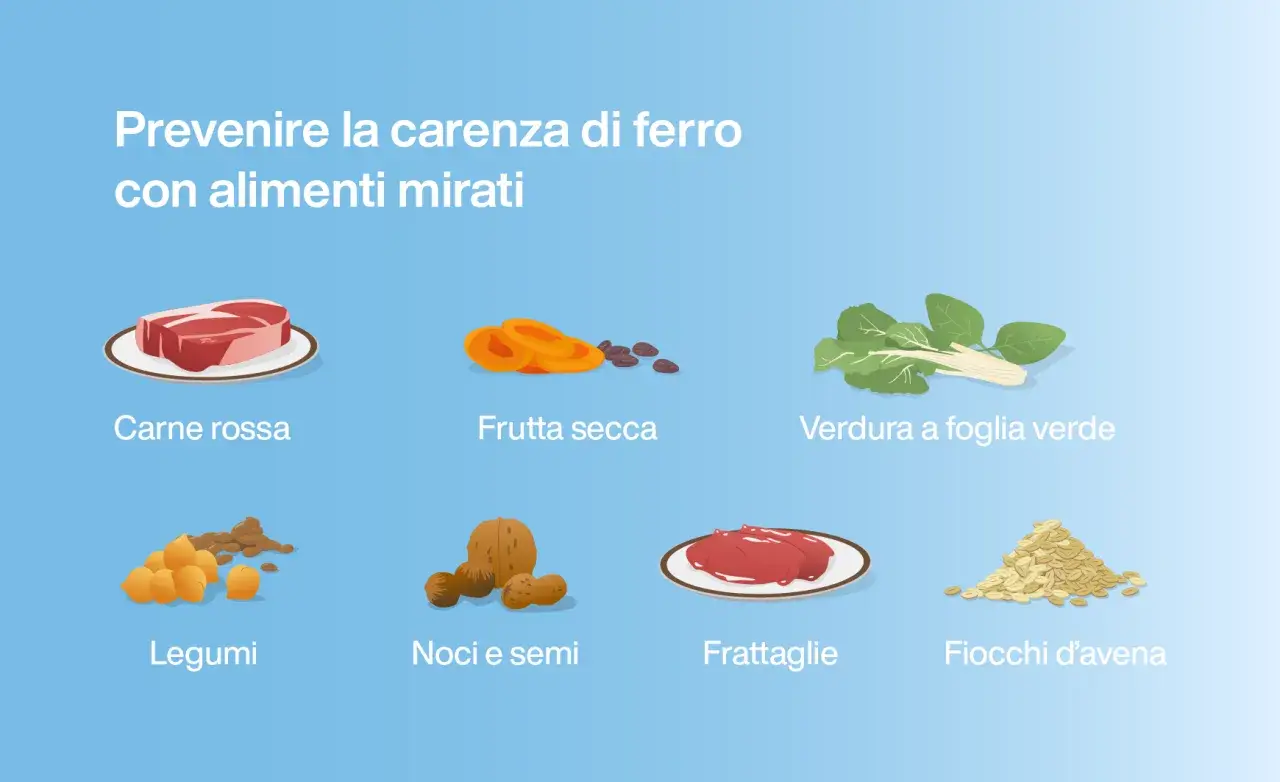 Prevenire la carenza di ferro con alimenti mirati: carne rossa, frutta secca, verdura, legumi, noci, semi, frattaglie e fiocchi d'avena. Rimedi della nonna per il ferro.