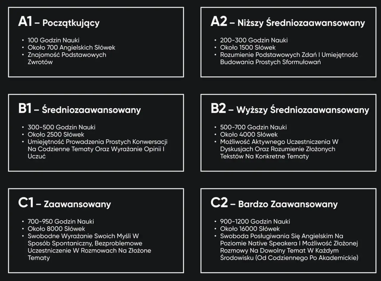 Poziom angielski średniozaawansowany jaki to poziom? Tabela opisuje poziomy od A1 do C2, z podziałem na godziny nauki, słownictwo i umiejętności.