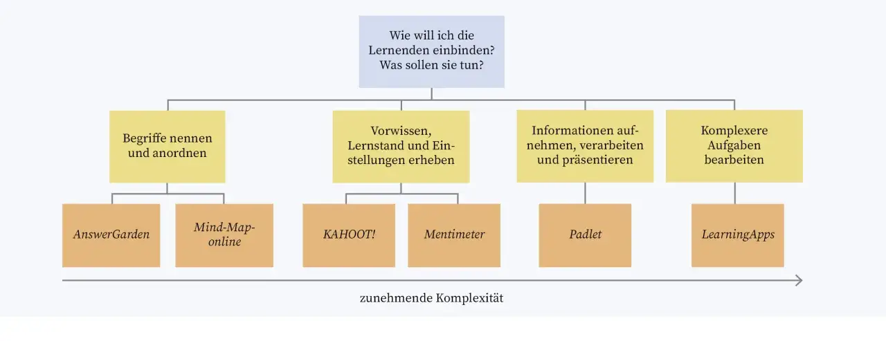 Übersicht über Lernaktivitäten und passende digitale Tools, von einfachen Begriffen bis zu komplexen Aufgaben.
