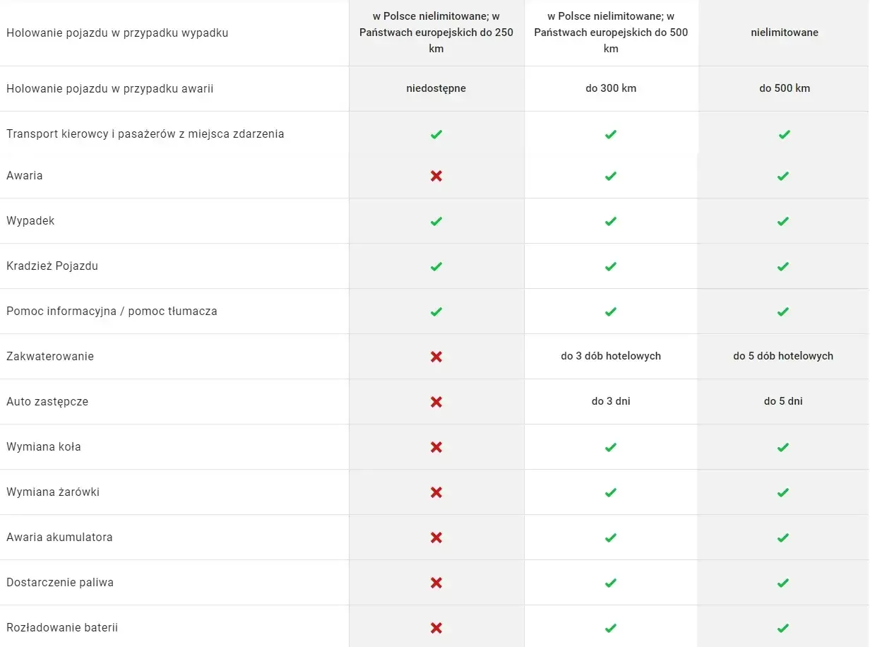 Tabela porównująca zakres assistance: holowanie, transport, pomoc informacyjna, zakwaterowanie, auto zastępcze, wymiana koła, żarówki, akumulatora, paliwa, rozładowanie baterii.
