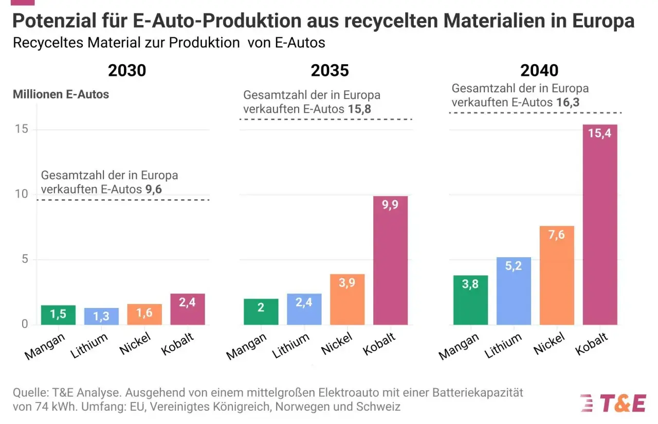 Balkendiagramm zeigt Potenzial für recyceltes Kobalt in Batterien für E-Autos in Europa bis 2040.
