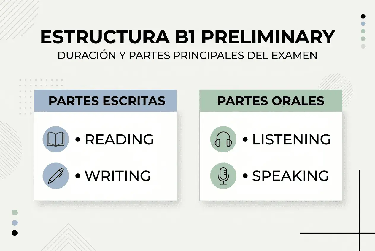 Estructura del Cambridge examen B1 Preliminary: partes escritas (Reading, Writing) y orales (Listening, Speaking).