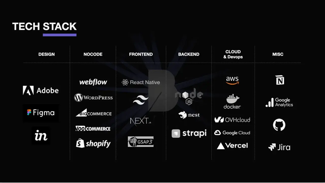 Tableau des meilleures technologies pour le développement web : Design (Adobe, Figma), No-code (Webflow, WordPress), Frontend (React Native, Next.js), Backend (Node.js, NestJS, Strapi), Cloud & DevOps (AWS, Docker, OVHcloud, Google Cloud, Vercel), Misc...