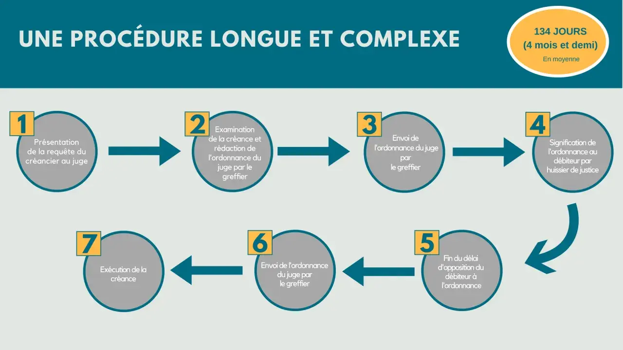 Procédure de recouvrement : présentation requête, examen créance, envoi ordonnance, signification par huissier, fin délai opposition, exécution.