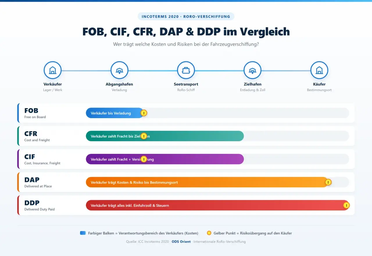 Vergleich von Incoterms: DDP (Delivered Duty Paid) bedeutet, der Verkäufer trägt alle Kosten und Risiken bis zum Bestimmungsort, inklusive Zoll und Steuern.
