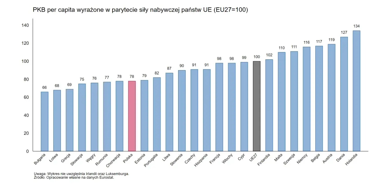Wykres słupkowy pokazuje PKB per capita w państwach UE. Polska ma PKB na poziomie 78, poniżej średniej UE (100).