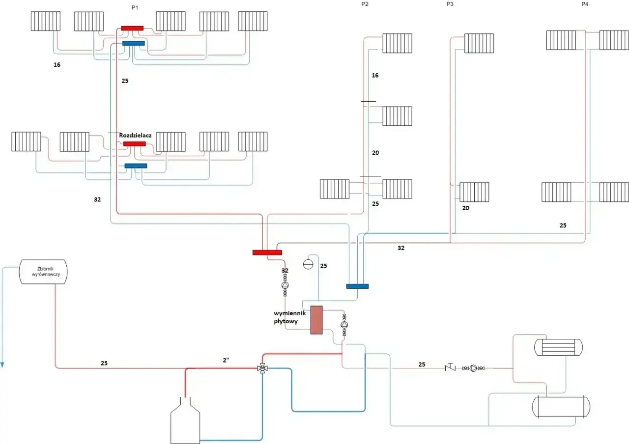 Schemat instalacji sanitarnej w domu jednorodzinnym: rozdzielacze, grzejniki (P1-P4), zbiornik wyrównawczy, wymiennik płytowy.
