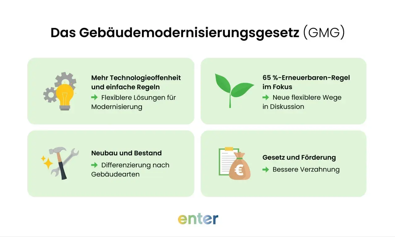 Das Gebäudemodernisierungsgesetz (GMG) mit flexiblen Regeln für Technologieoffenheit, Neubau/Bestand, 65%-Erneuerbaren-Regel und Förderung. Das Heizungsgesetz gekippt, aber das GMG bietet neue Wege.