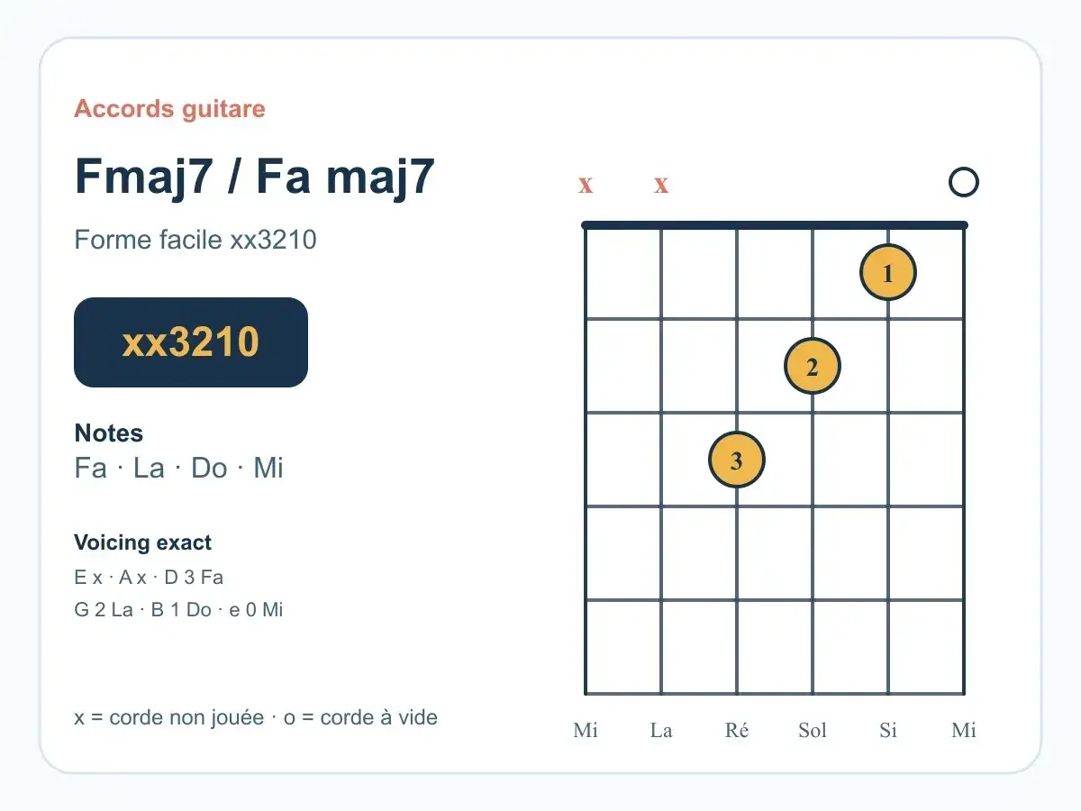 Diagramme d'accord de guitare pour Fmaj7 (Fa maj7), forme facile xx3210. Les notes sont Fa, La, Do, Mi. Un accord fa simple pour débuter.
