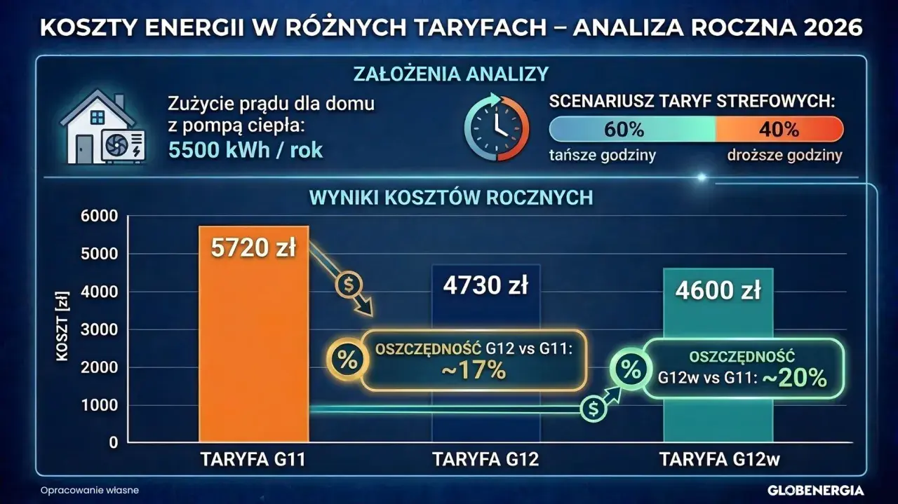 Wykres porównujący roczne koszty energii elektrycznej w różnych taryfach (G11, G12, G12w) dla domu z pompą ciepła.